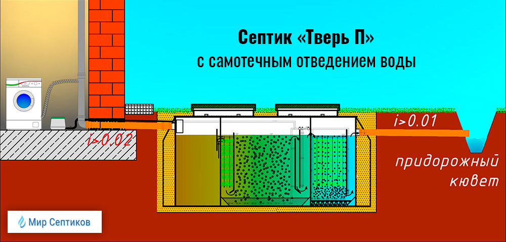 Септик «Тверь П» - самотечный водоотвод