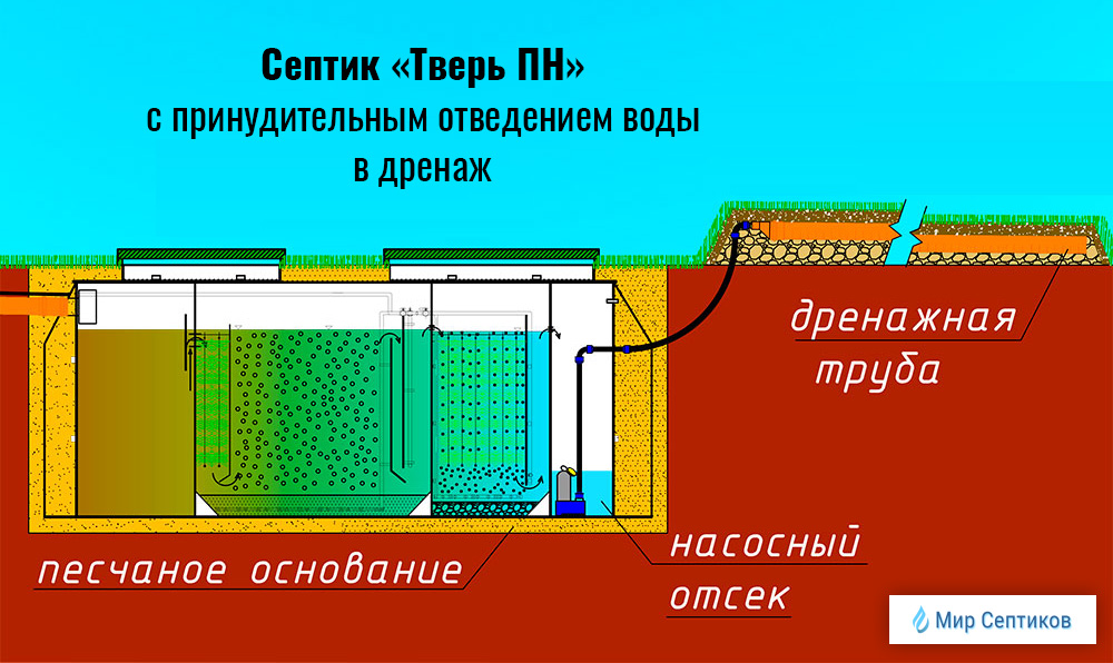 Септик ТВЕРЬ ПН с дренажом